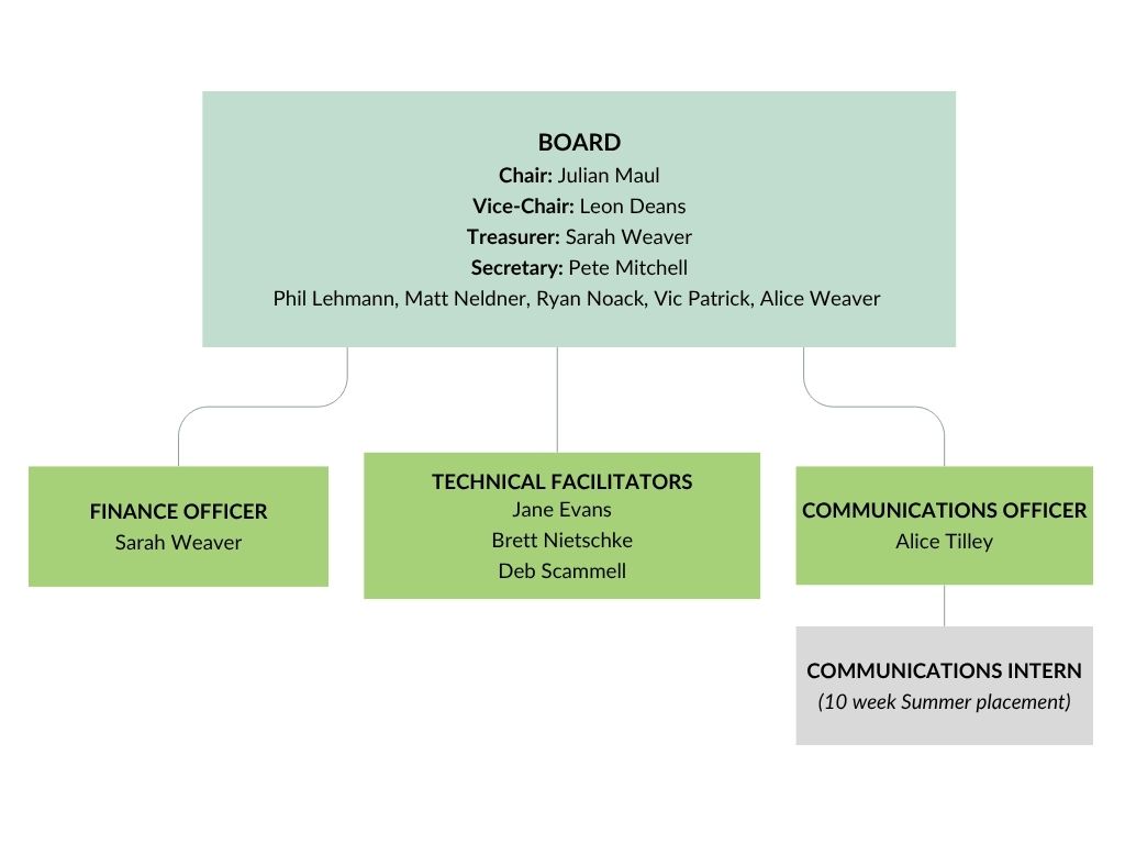 BIGG Organization Chart 25